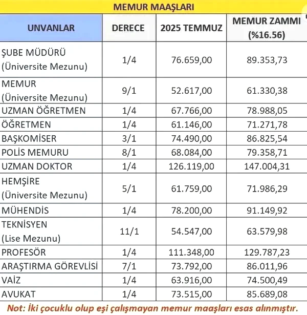 son-dakika-memur-zammi-icin-3-farkli-maas-tablosu-iste-meslek-meslek-yeni-memur-maasi-1764665089363.jpg