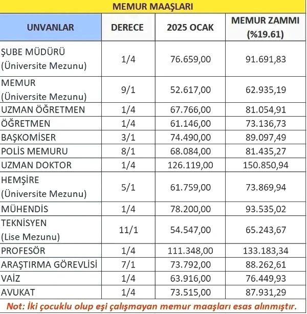 son-dakika-memur-zammi-icin-3-farkli-maas-tablosu-iste-meslek-meslek-yeni-memur-maasi-1764665089196.jpg