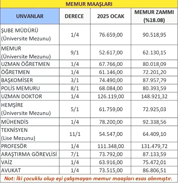 son-dakika-memur-zammi-icin-3-farkli-maas-tablosu-iste-meslek-meslek-yeni-memur-maasi-1764665089190.jpg