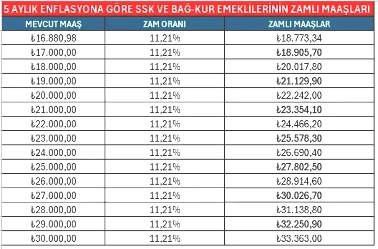 YENİ YIL EMEKLİ MAAŞ ZAMMI 2026 OCAK HESAPLAMA TABLOSU (5 AYLIK ENFLASYON FARKI İLE) || TÜİK enflasyon oranlarına göre yılbaşı SSK Bağ Kur emekli maaşı ne kadar, yüzde kaç zam yapılacak Yılbaşında en düşük emekli aylığı ne kadar olacak YENİ YIL EMEKLİ MAAŞ ZAMMI 2026 OCAK HESAPLAMA TABLOSU (5 AYLIK ENFLASYON FARKI İLE) || TÜİK enflasyon oranlarına göre yılbaşı SSK Bağ Kur emekli maaşı ne kadar, yüzde kaç zam yapılacak Yılbaşında en düşük emekli aylığı ne kadar olacak