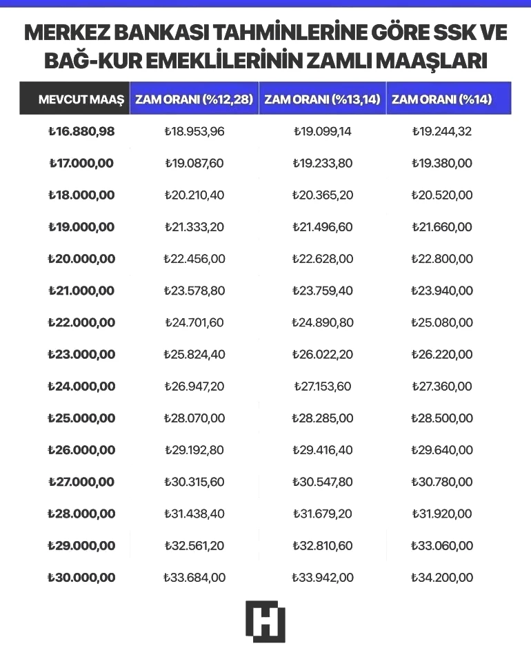 YENİ YIL EMEKLİ MAAŞ ZAMMI 2026 OCAK HESAPLAMA TABLOSU (5 AYLIK ENFLASYON FARKI İLE) || TÜİK enflasyon oranlarına göre yılbaşı SSK Bağ Kur emekli maaşı ne kadar, yüzde kaç zam yapılacak Yılbaşında en düşük emekli aylığı ne kadar olacak YENİ YIL EMEKLİ MAAŞ ZAMMI 2026 OCAK HESAPLAMA TABLOSU (5 AYLIK ENFLASYON FARKI İLE) || TÜİK enflasyon oranlarına göre yılbaşı SSK Bağ Kur emekli maaşı ne kadar, yüzde kaç zam yapılacak Yılbaşında en düşük emekli aylığı ne kadar olacak